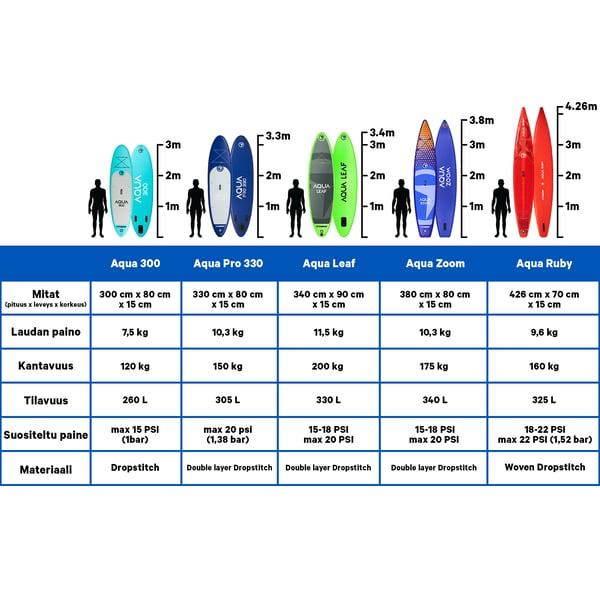 FitNord Aqua 300 SUP-lautasetti, turkoosi (kantavuus 120 kg)